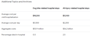 dog bite hospitalization costs