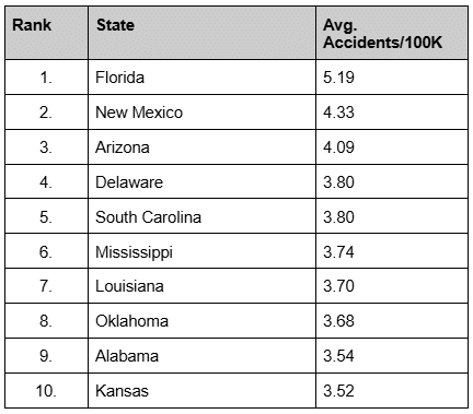 table about top 10 states with the most dangerous intersections
